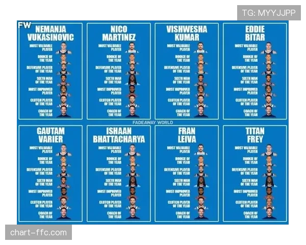 官方MVP榜：尼古拉·约基奇反超卢卡·东契奇，重回榜首